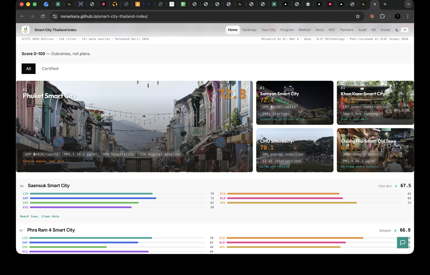 Smart City Thailand Index — national programme tracking