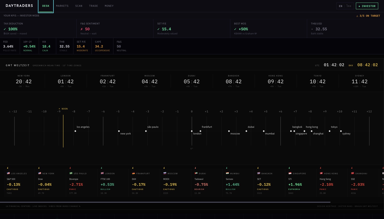 DayTraders — Thai market intelligence dashboard with Bloomberg-style signals, Graham/Buffett/Munger frameworks, personalized KPIs