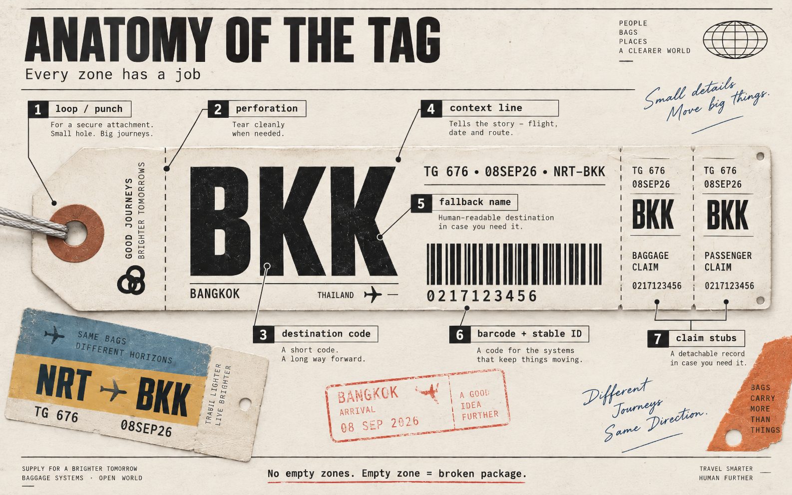 Dr Non's Luggage Tag Aesthetic — every zone has a job: loop, perforation, context line, fallback name, destination code, barcode + stable ID, claim stubs. Anatomy of the tag.